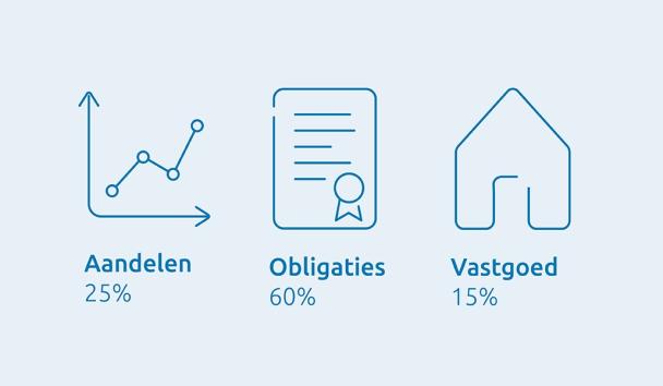 KLM Vliegend beleggingscategorieën 2026 09