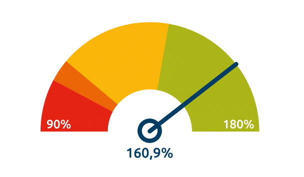 KLM Vliegend Dekkingsgraad 2026 02