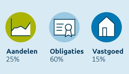 KLM Vliegend MVB Beleggingsmix