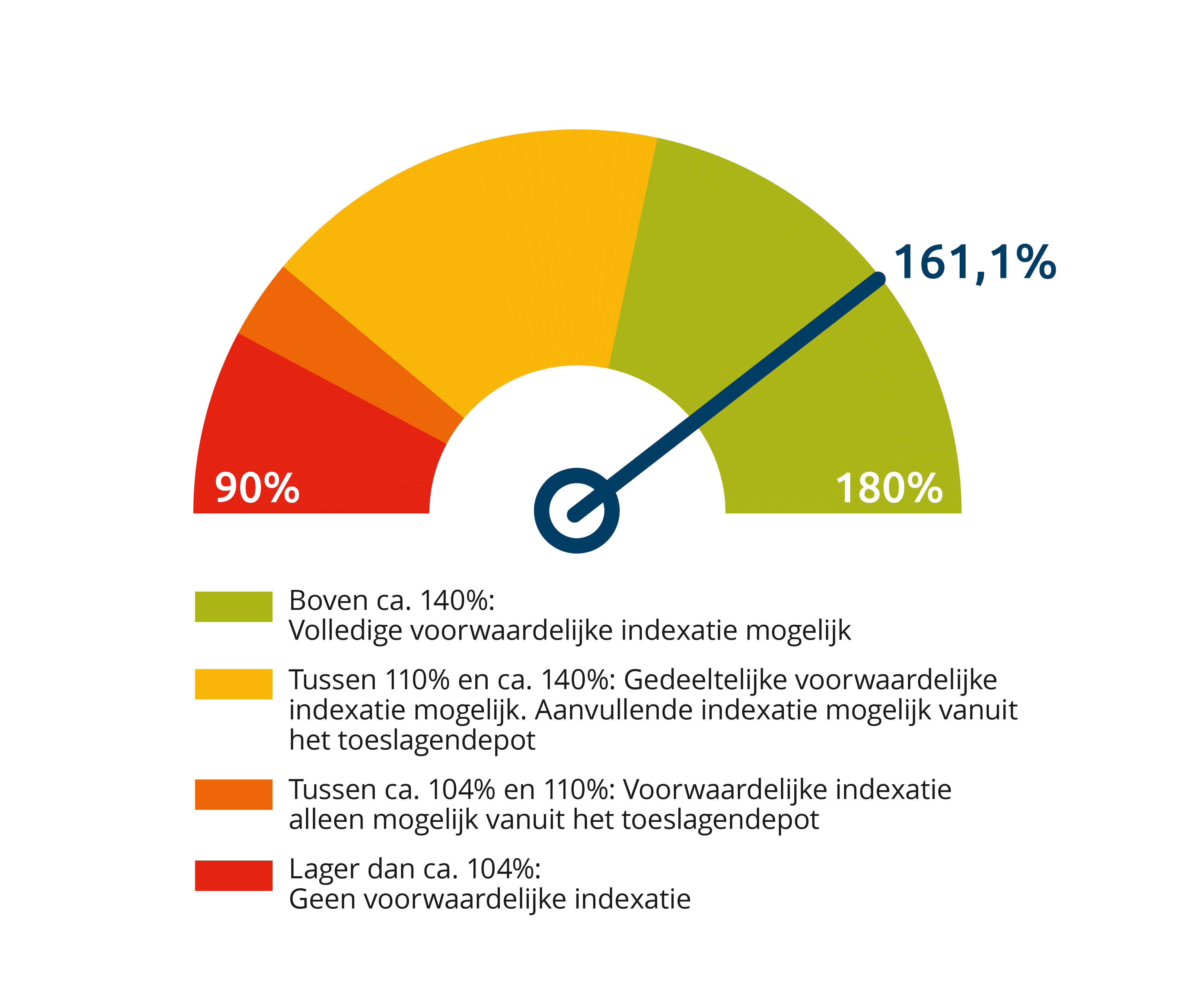 KLM Vliegend Dekkingsgraad 2026 03 uitgebreid