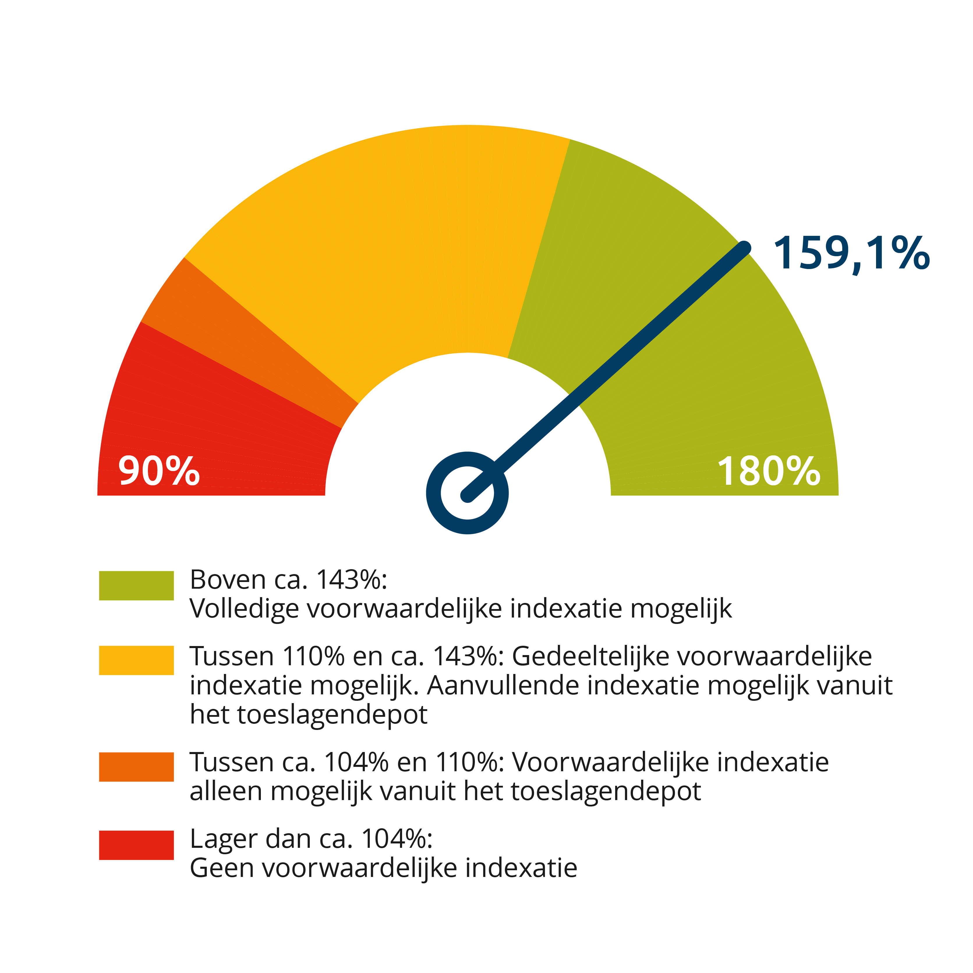 KLM Vliegend Dekkingsgraad 2025 10 uitgebreid