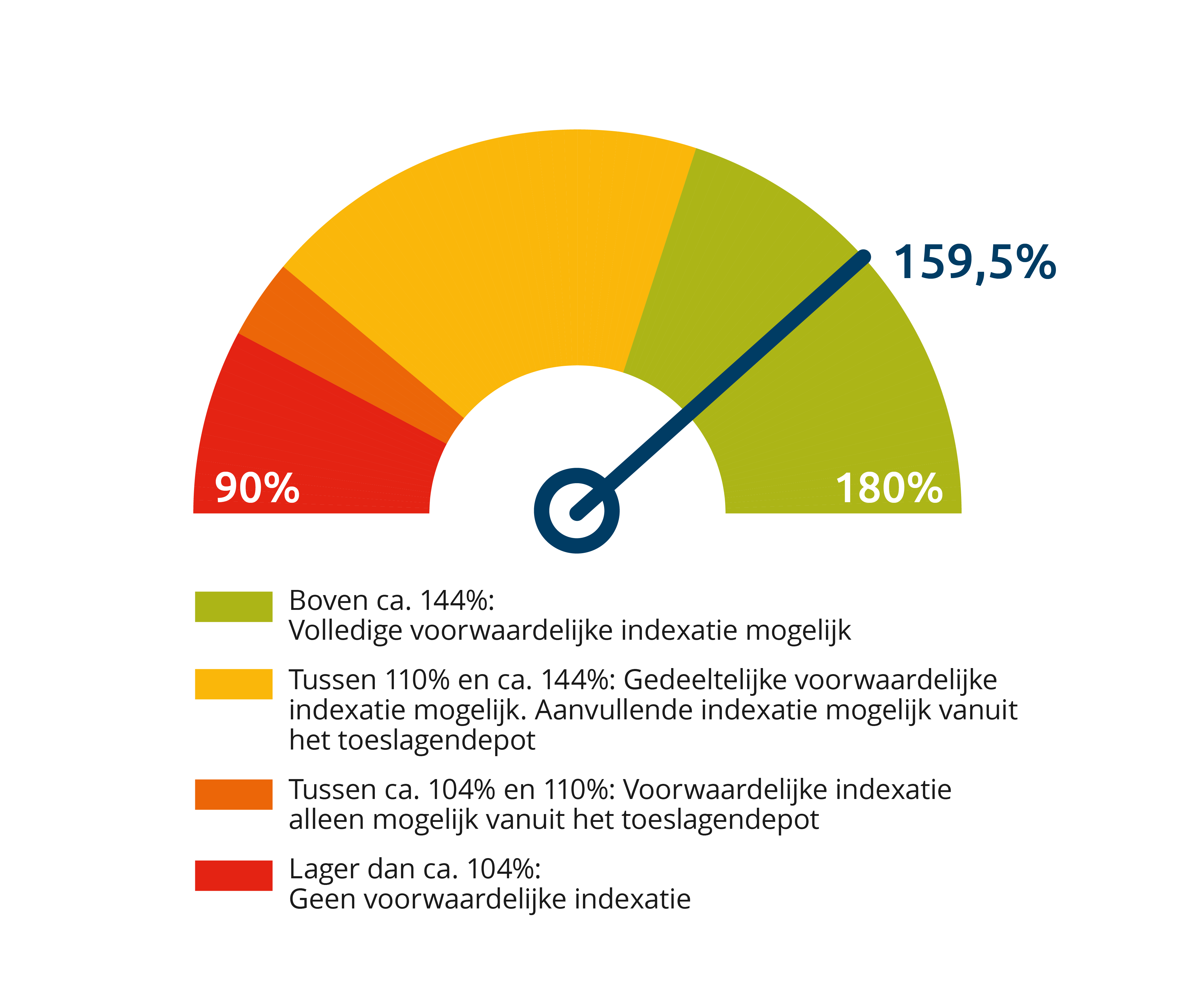 KLM Vliegend Dekkingsgraad 2025 11 uitgebreid