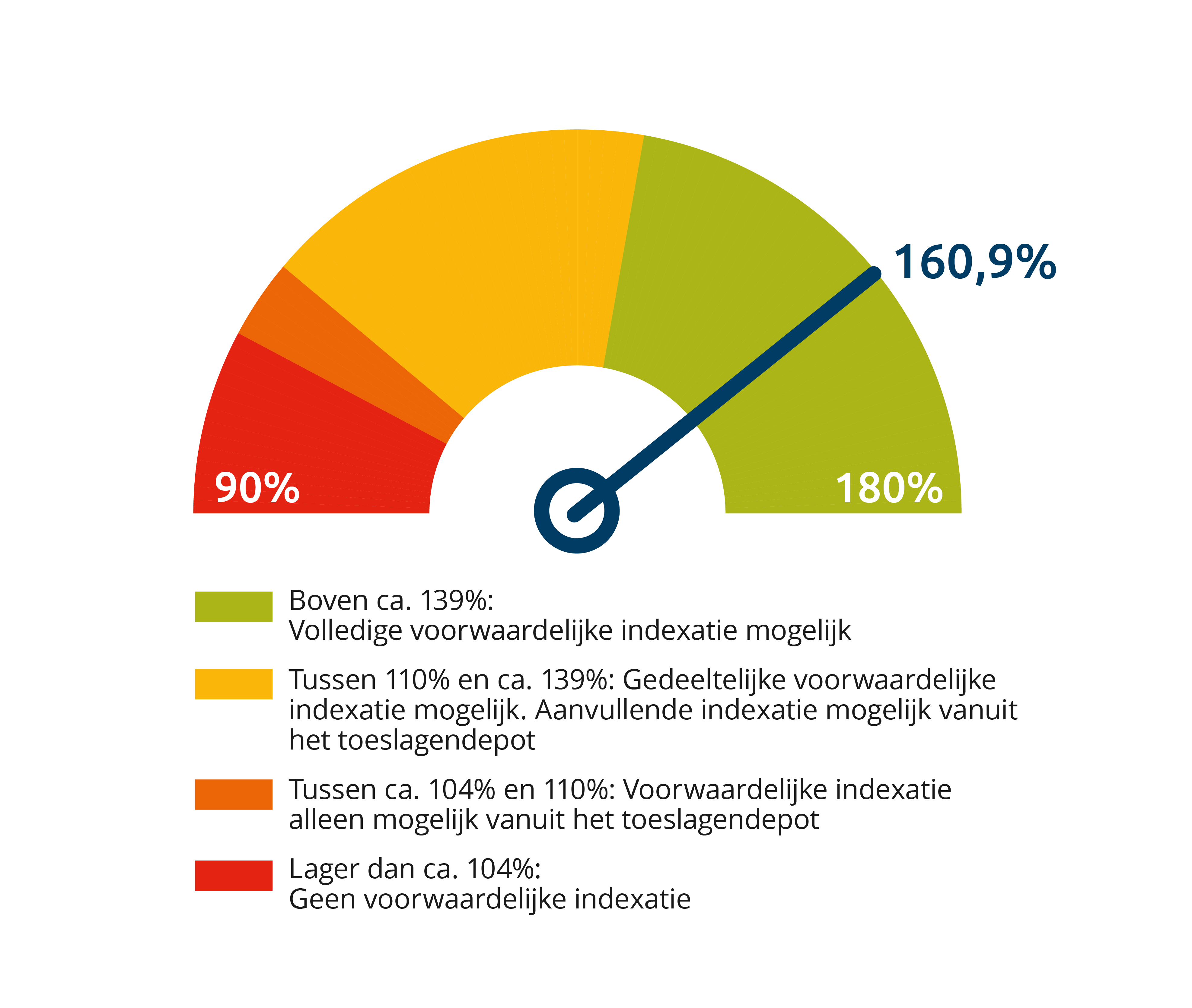 KLM Vliegend Dekkingsgraad 2026 02 uitgebreid