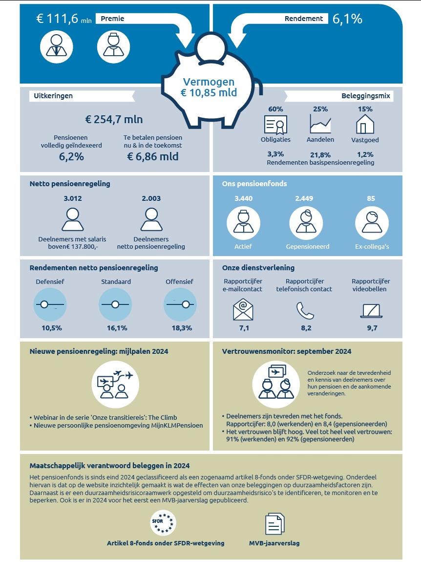 KLM Vliegend Jaarverslag Infographic 2024 breder